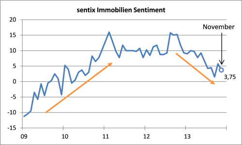 20131112_sentix_Immobilien_Sentiment