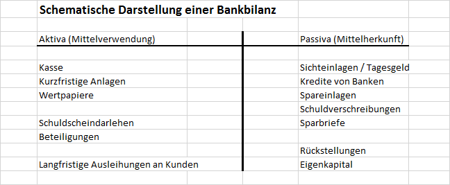 Vereinfachtes Schema einer Bankbilanz