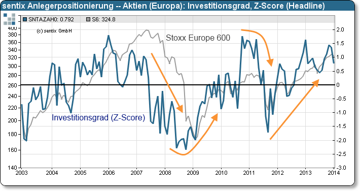 sentix Anlegerpositionierung – Europäische Aktien: Z-Score des Investitionsgrades (Headline)