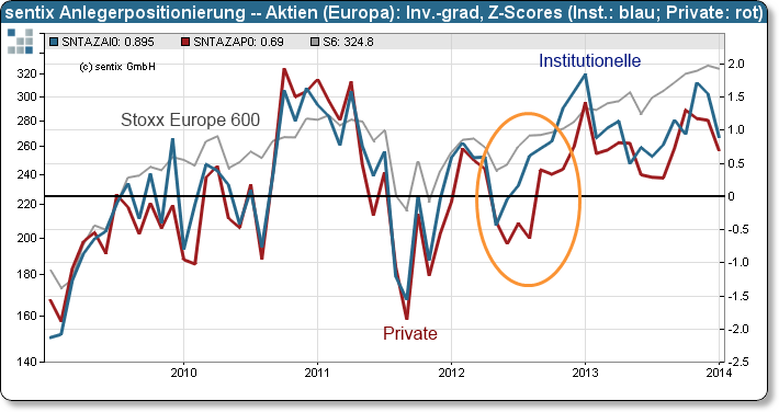 sentix Anlegerpositionierung – Europäische Aktien: Z-Scores des Investitionsgrades (institutionelle und private Anleger)