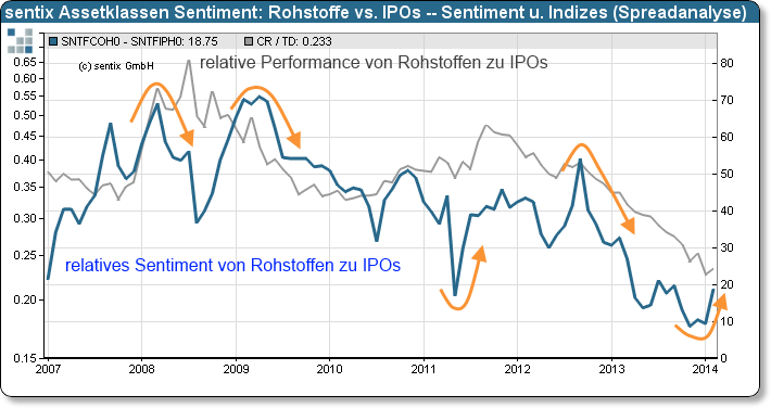 sentix Assetklassen Sentiment - Rohstoffe vs. sentix IPO Sentiment