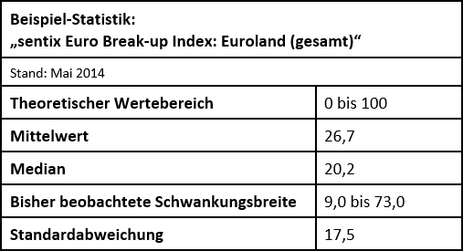 Deskriptive Statistik - sentix Euro Break-up Index (Gesamtindex)