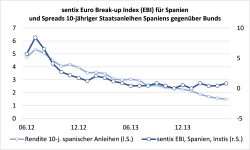 sentix Euro Break-up Index für Spanien (Institutionelle) und Spreads 10-jähriger Staatsanleihen Spaniens gegenüber Bunds