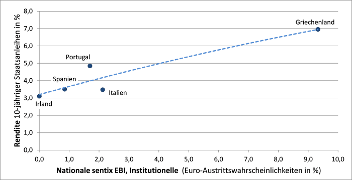 : Nationale sentix Euro Break-up Indizes und Renditen 10-jähriger Staatsanleihen (Peripherieländer)