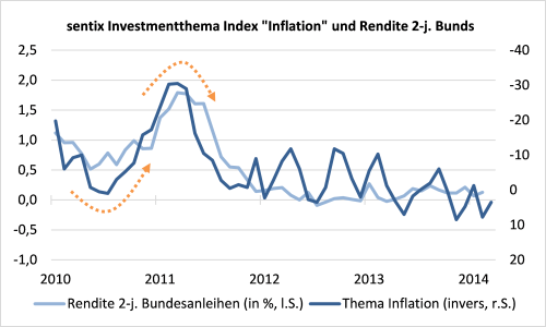 sentix Investmentthema Index Inflation und Rendite 2-jähriger Bundesanleihen