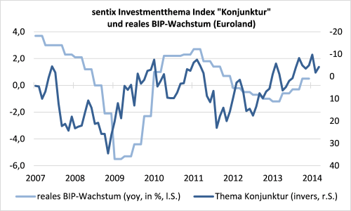 sentix Investmentthema Index Konjunktur und Wachstum des realen Bruttoinlandsprodukts in Euroland