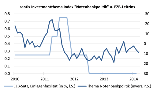 sentix Investmentthema Index Notenbankpolitik und EZB-Satz für die Einlagenfazilität