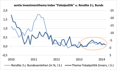 sentix Investmentthema Index Fiskalpolitik und Rendite 2-jähriger Bundesanleihen