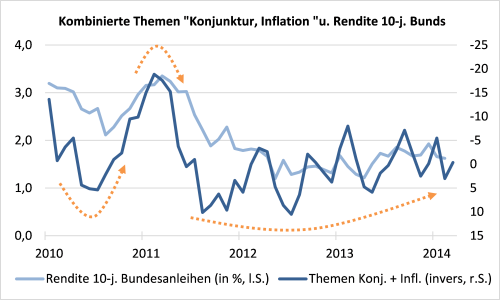 Kombinierte Themen Konjunktur und Inflation und Rendite 10-jähriger Bundesanleihen