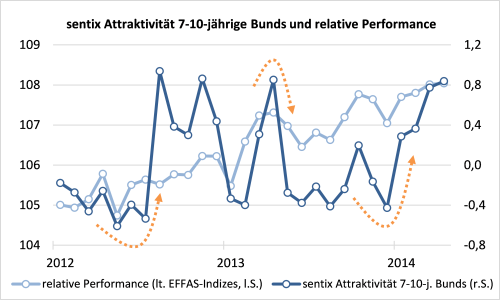 sentix Laufzeit-Präferenz Index (7-10 Jahre) und relative Performance EFFAS Index Deutschland (7-10 Jahre)