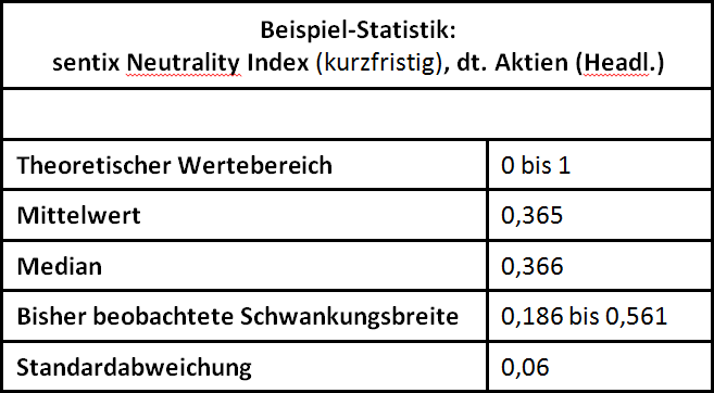Deskriptive Statistik sentix Neutrality Index 1M