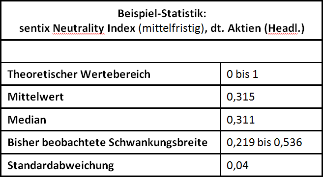 Deskriptive Statistik sentix Neutrality Index 6M