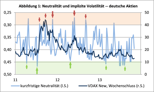 sentix Neutrality Index Deutsche Aktien vs. VDAX New Volatilitätsindex