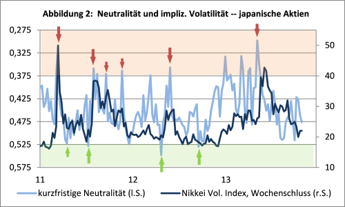 sentix Neutrality Index Aktien Japan 1M vs. Nikkei Volatilität
