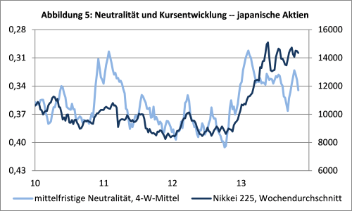 sentix Neutrality Index Aktien Japan und Nikkei 225
