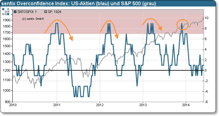 sentix Overconfidence Index: US-Aktien und S&P 500-Index