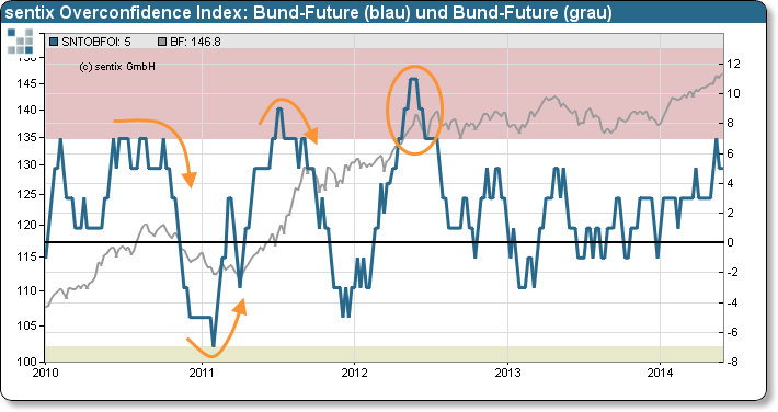 sentix Overconfidence Index: Bund-Future und Bund-Future