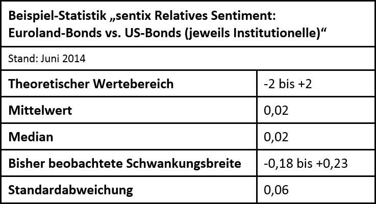 Deskriptive Statistik - sentix Relatives Sentiment zwischen Assetklassen