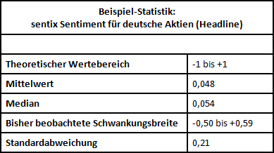 sentix Sentiment, Deskriptive Statistik - Quelle: eigene Berechnungen