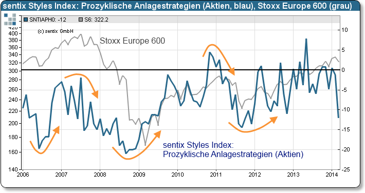 sentix Styles Index: Prozyklische Anlagestrategien (Aktien) und Stoxx Europe 600