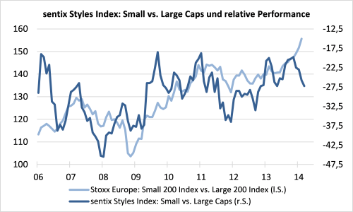 sentix Styles Index: Small vs. Large Caps und relative Performance des Stoxx Europe Small 200 Index gegenüber dem Stoxx Europe Large 200 Index