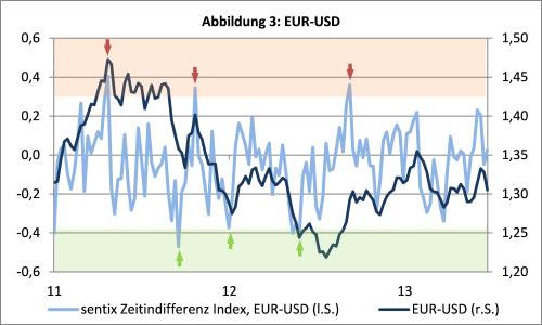 sentix Zeitdifferenz Index - EUR-USD