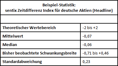 sentix Zeitdifferenz Index - Deskriptive Statistik