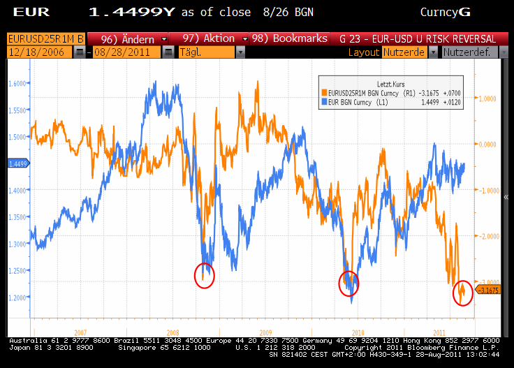 EUR-USD und Risk Reversals