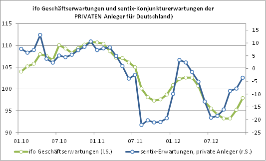 sentix_privateanleger_vs_ifo_erwartungen