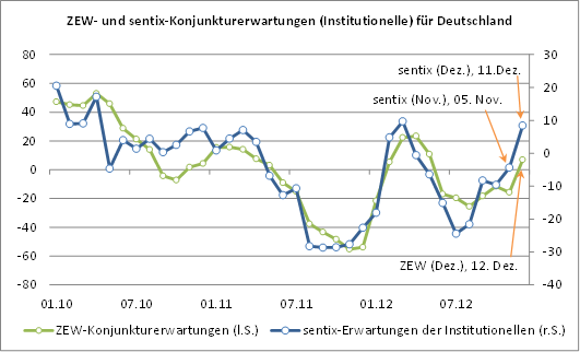 sentix_vs_zew_vorlauf