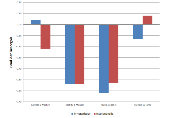 20120206_frage2_grad_der_besorgnis_wegen_eurokrise