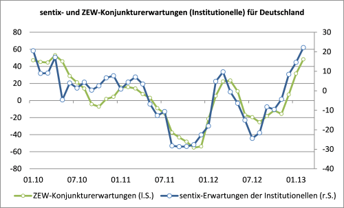 Verlaufsvergleich ZEW-Index und sentix-Konjunkturerwartungen