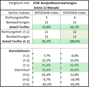 Prognosegüte sentix-Konjunkturindex für ZEW