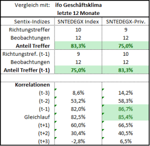 Prognosegütet sentix-Konjunkturindex für ifo Index