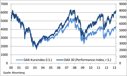 2013-03-13_DAX-Anker-Blog