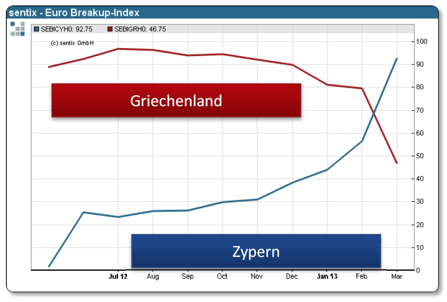 sentix Euro Break-up Index für Griechenland und Zypern