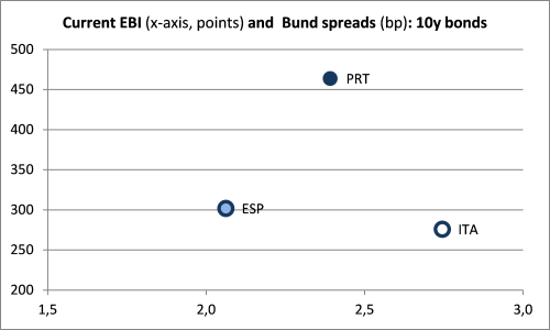 sentix EBI and Yield spread Spain, Italy and Portugal
