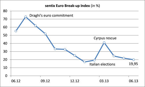 sentix Euro Break-up Index Headline since inception