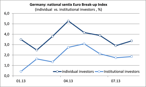 sentix Euro Break-up Index Germany