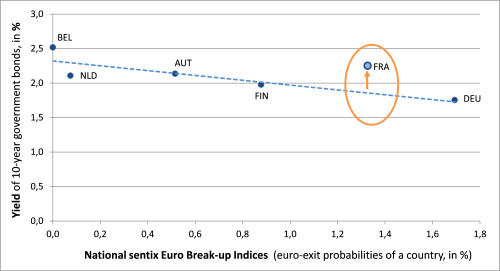 sentix EBI vs. yields core countries