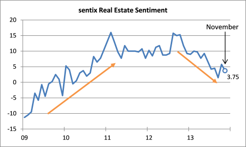 20131112_sentix_Real_Estate_Sentiment_engl