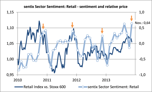 20131119_sector_sentiment_nov_engl