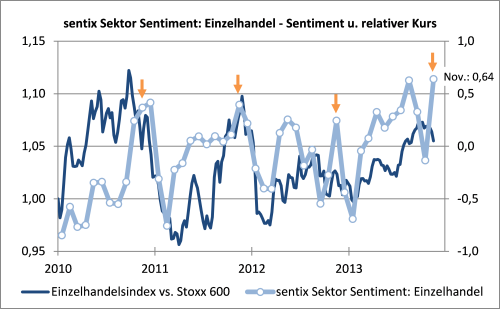 20131119_sektor_sentiment_nov