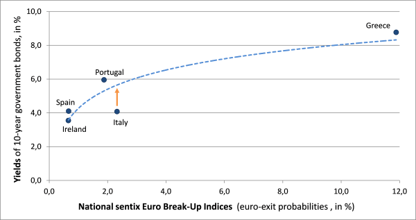 20131126_ebi_vs_yields_periphery_en