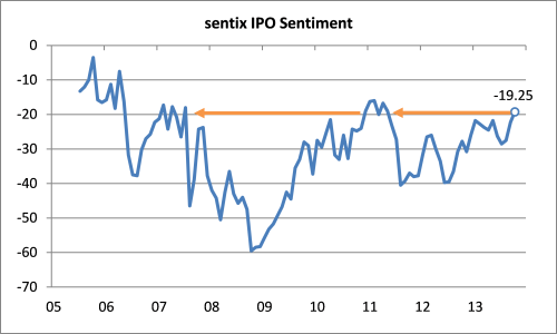 2013_10_sentix_Assetklassen_Sentiment