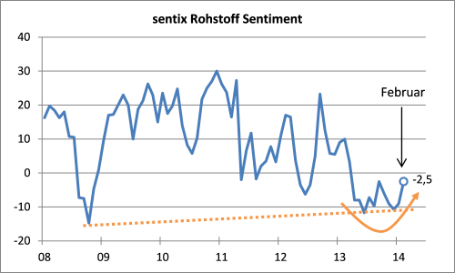 20140217_sentix_Rohstoff_Sentiment