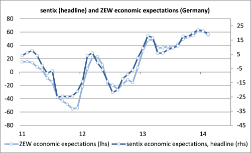 20140219_eg1_sentix_ki_zew_engl