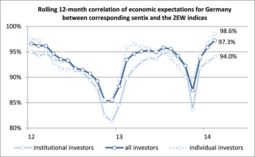 20140219_eg2_sentix_ki_zew_corr_engl