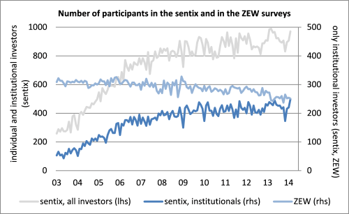 20140219_eg3_sentix_ki_zew_partic_engl