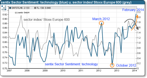 20140224_sector_sentiment_feb_engl